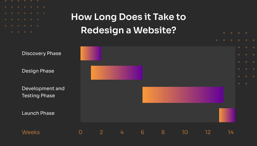 How Long Does it Take to Redesign a Website
