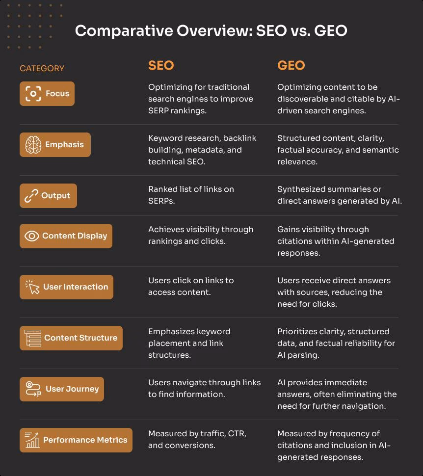 Comparative Overview: SEO vs. GEO
