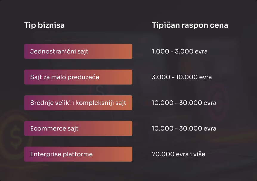 Cena izrade sajta prema tipu biznisa