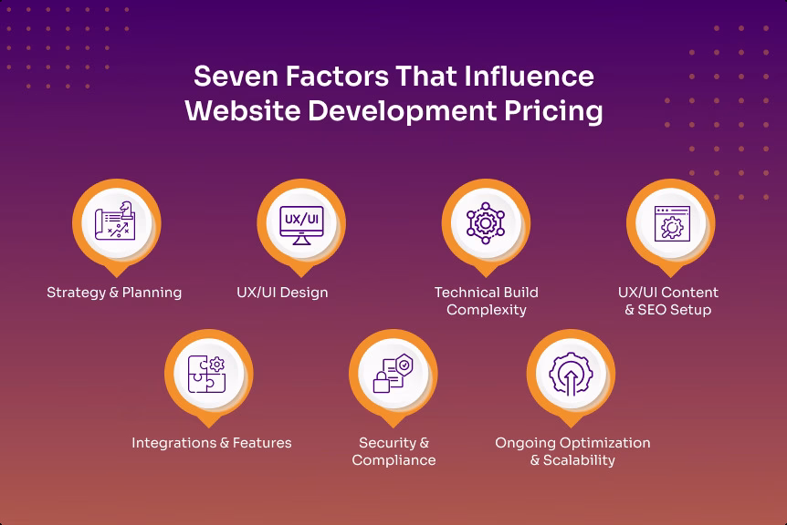 The 7 Factors That Drive Website Design Cost