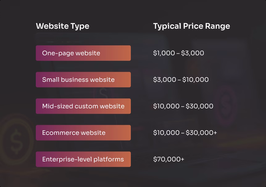 Website Cost by Business Type
