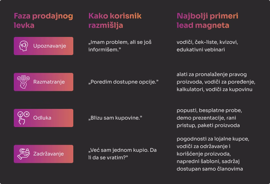 Lead magneti prema fazi prodajnog levka