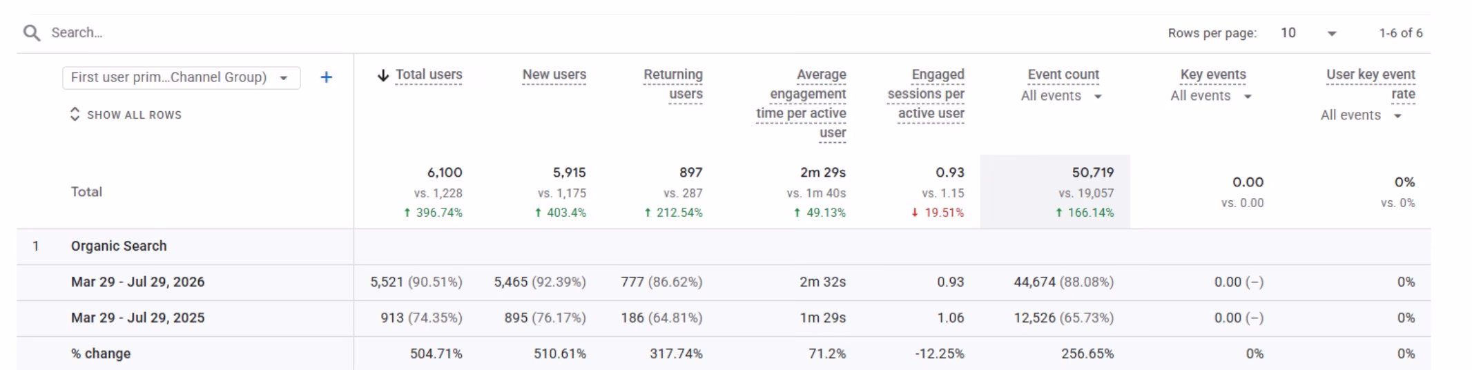 SEO for Private Clinics: What We Learned from the London Lauriston Clinic Project 13 The quality of organic search 01