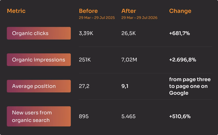 SEO for Private Clinics: What We Learned from the London Lauriston Clinic Project 3 More Than a Year of SEO Work?
