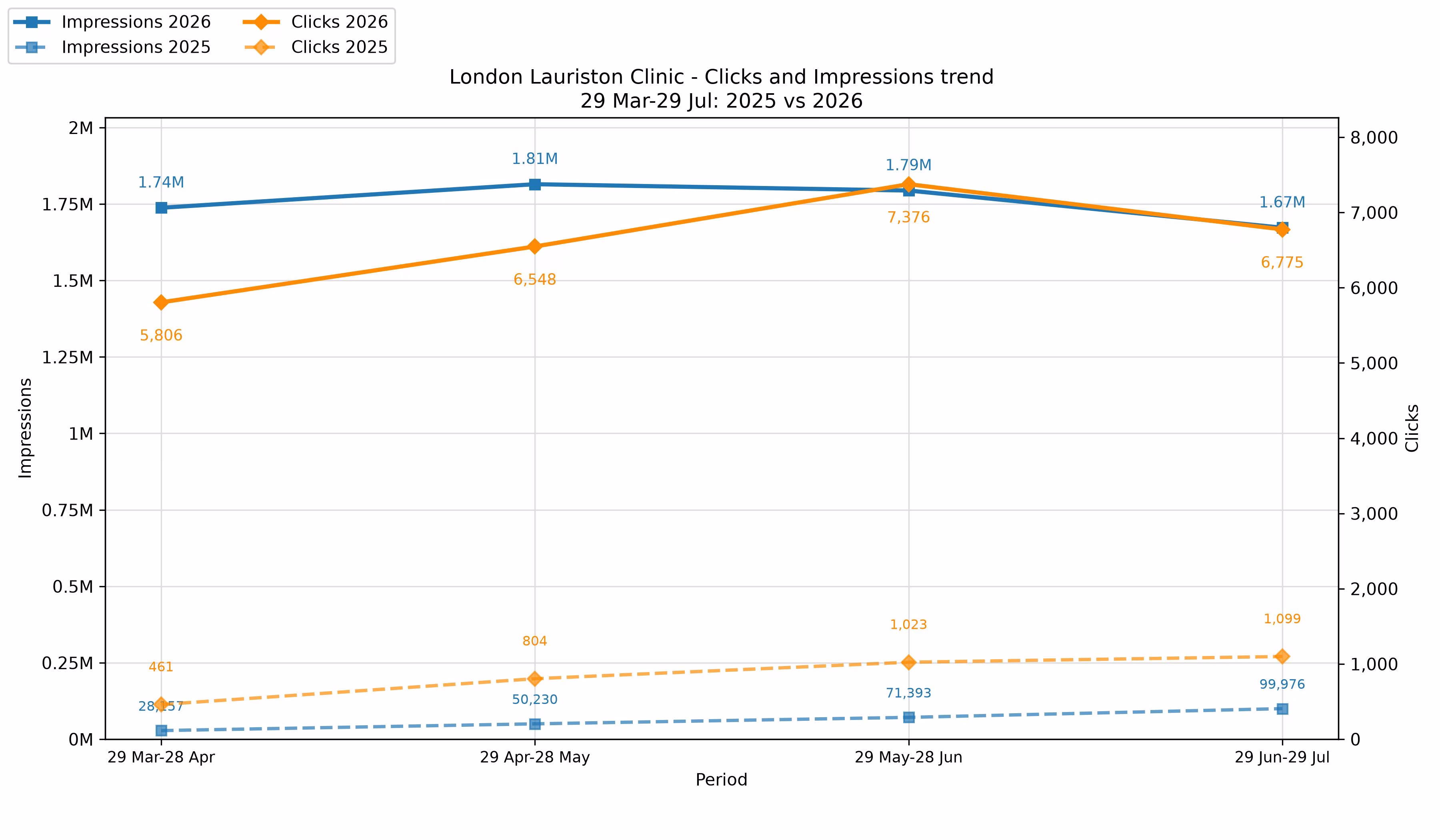 SEO for Private Clinics: What We Learned from the London Lauriston Clinic Project 7 The growth and SEO results for private clinic