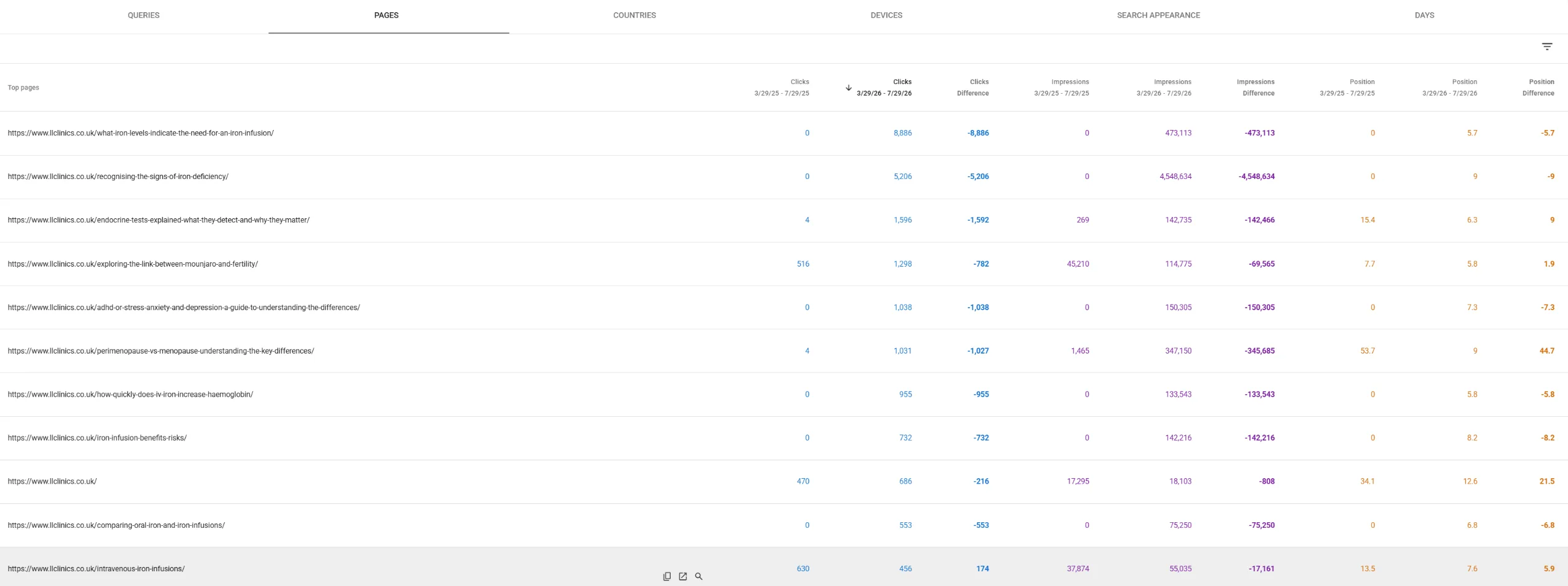 SEO for Private Clinics: What We Learned from the London Lauriston Clinic Project 8 the pages generating the highest number of organic clicks