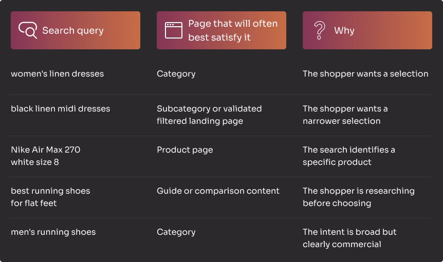 Category Page SEO: How to Turn Product Categories into High-Intent Landing Pages 2 Category Pages or Product Pages