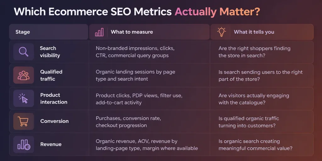 Which Ecommerce SEO Metrics Actually Matter
