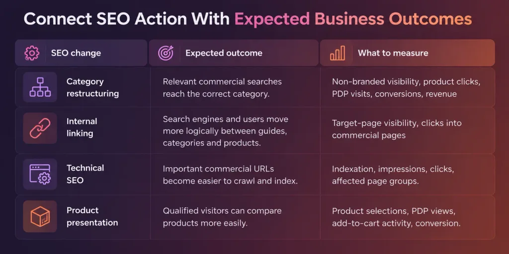 Connect SEO Action With Expected Business Outcomes