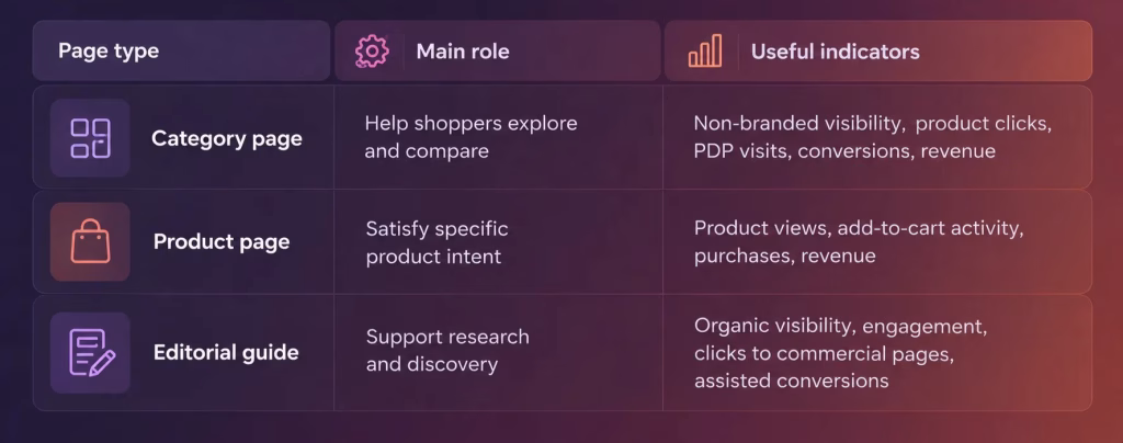 Should Category Pages, Product Pages and Blog Content Use the Same KPIs